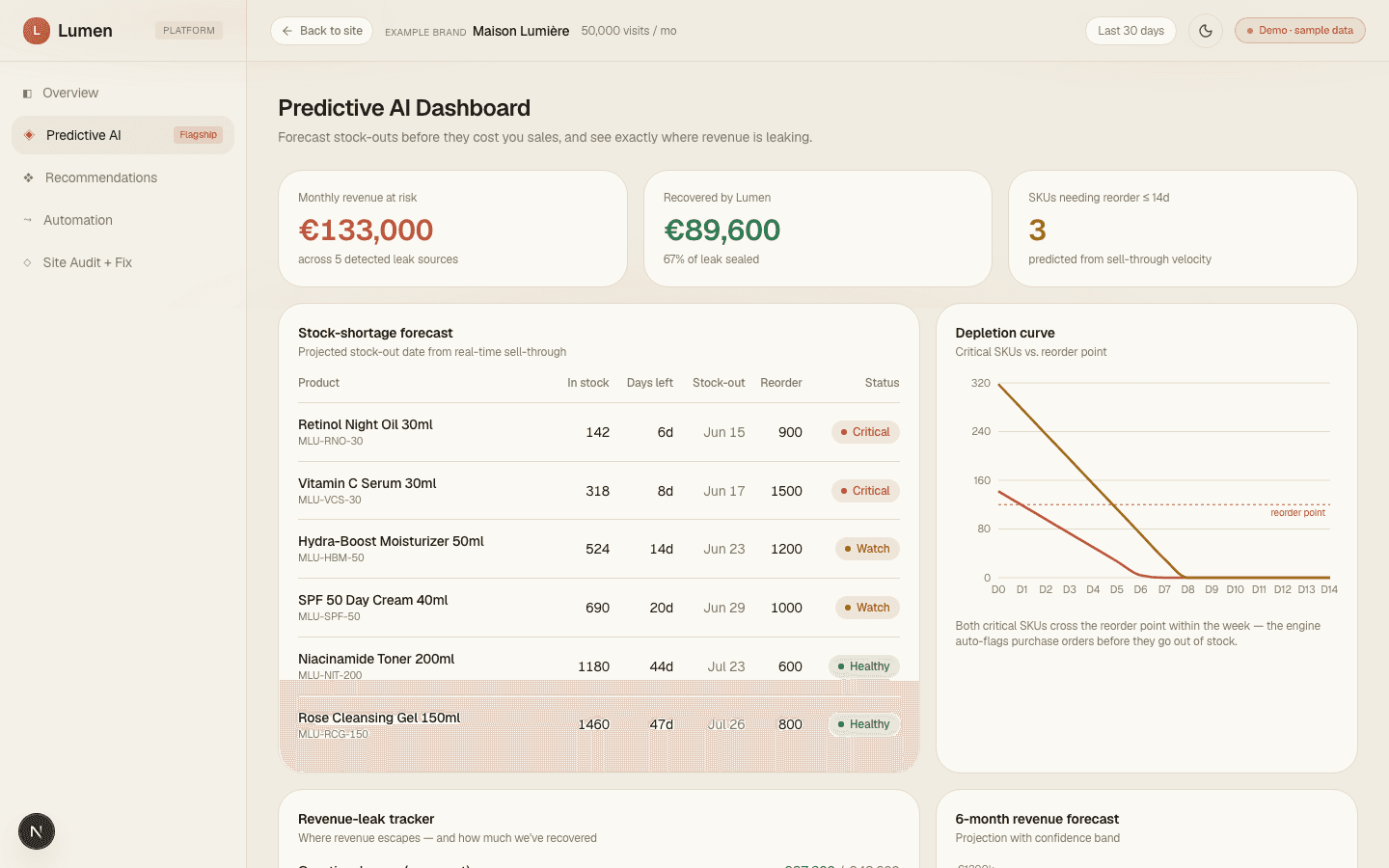 Lumen Predictive AI dashboard — stock-shortage forecast and revenue-leak tracker for a beauty brand